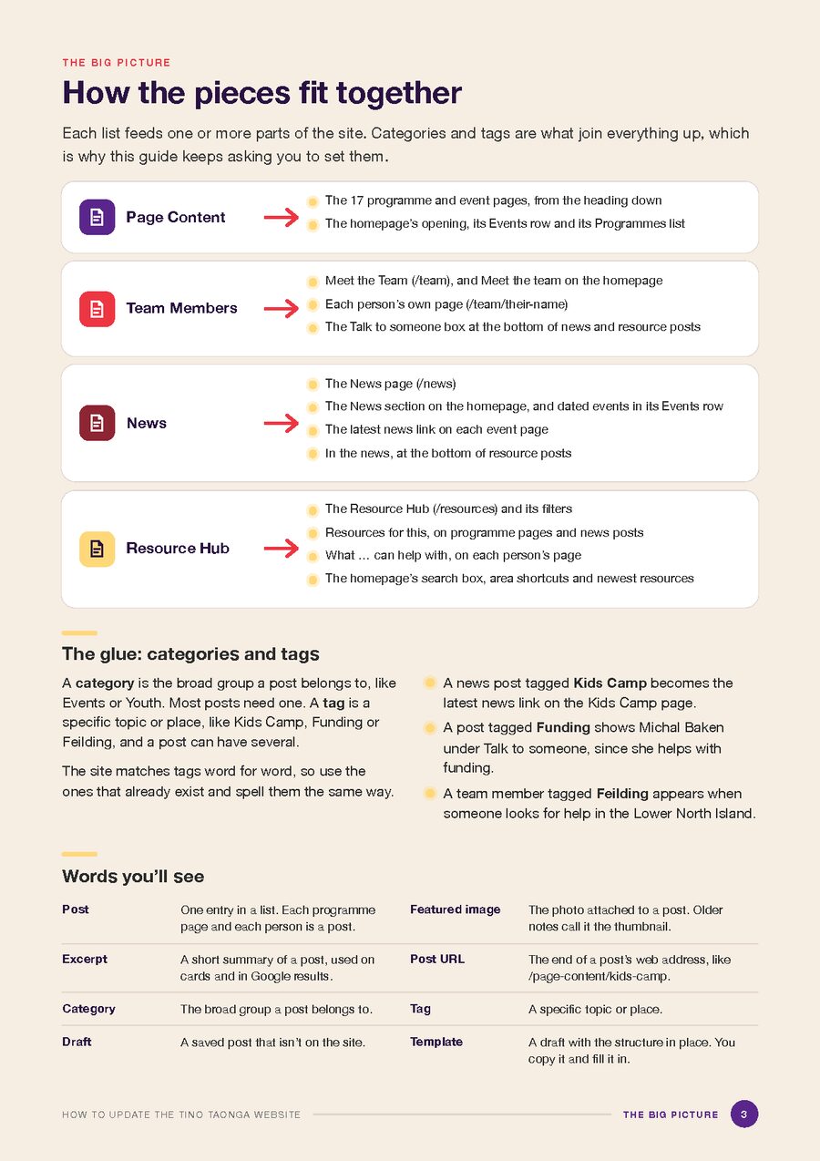 Guide page: How the pieces fit together, mapping each blog to the pages it feeds